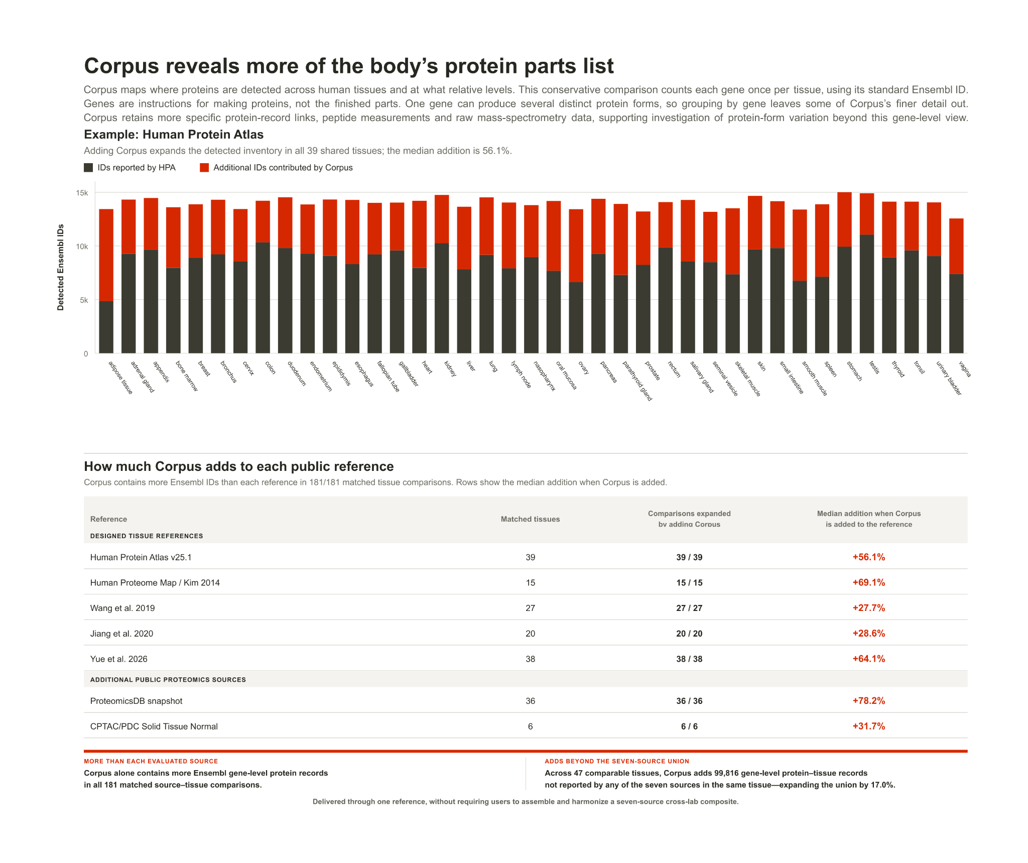 Figure 1. Corpus expands the detected protein inventory in all 181 matched tissue comparisons across seven public references. For HPA, the median addition is 56.1%.