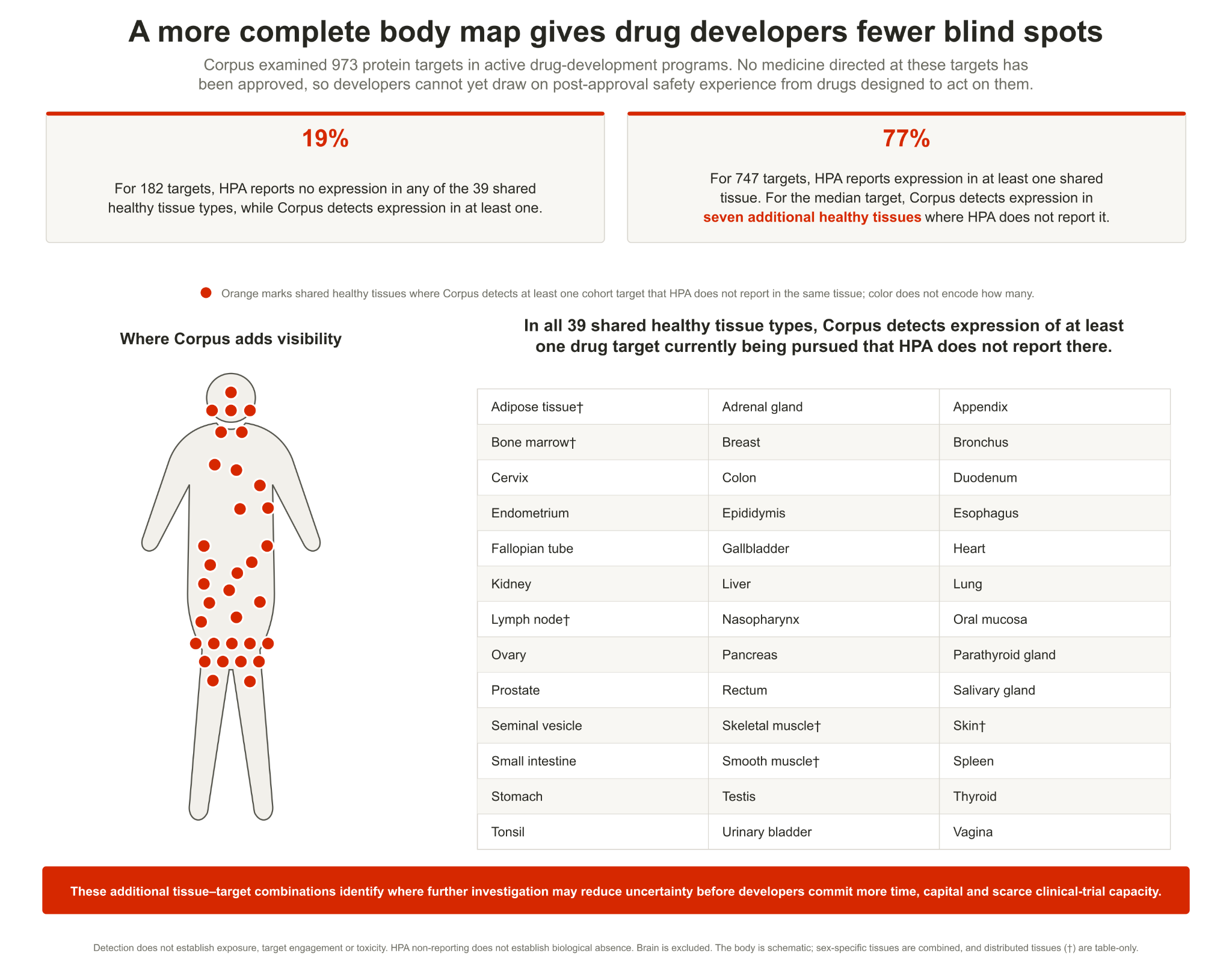 Figure 2. Among 973 drug-development targets, Corpus detects healthy-tissue expression not reported by HPA for 19%, and expands known healthy-tissue expression for 77%.
